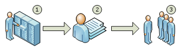 Document lifecycle - Dokumentenlebenszyklus