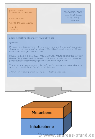 Ein Dokument enthält Informationen und Metainformationen