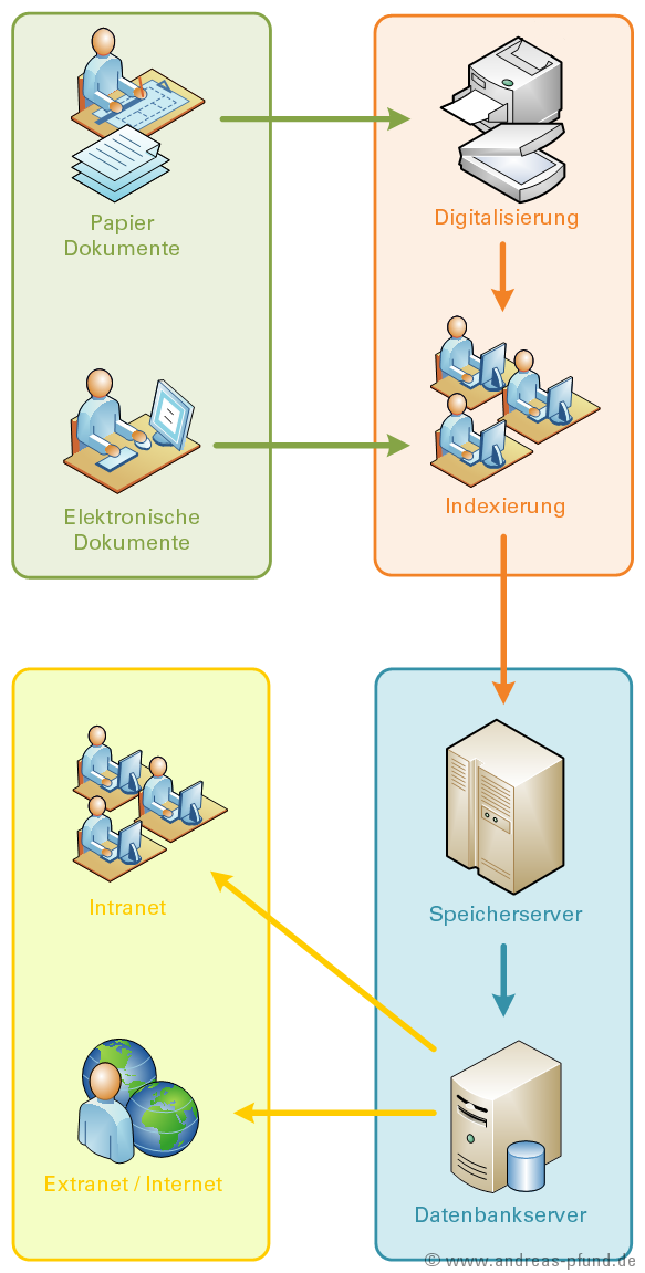 Diagramm Aubau eines elektronisches Archiv. Merkmale eines elektronischen Archivs.